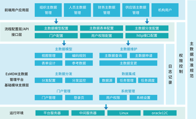 数据集成服务